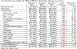December 2022 Construction Spending U s Census Bureau December 2022 Construction Spending U s Census Bureau