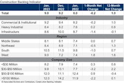 The average U.S. contractor has nine months worth of construction work in the pipeline The average U.S. contractor has nine months worth of construction work in the pipeline