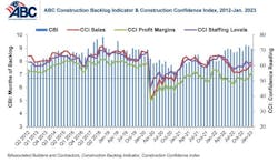 The average U.S. contractor has nine months worth of construction work in the pipeline The average U.S. contractor has nine months worth of construction work in the pipeline