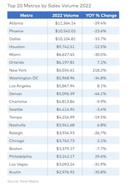 Top multifamily housing metros for 2022 Yardi Matrix Top multifamily housing metros for 2022 Yardi Matrix