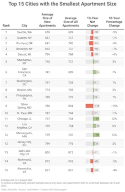 top-15-cities-with-the-smallest-apartment-size top-15-cities-with-the-smallest-apartment-size