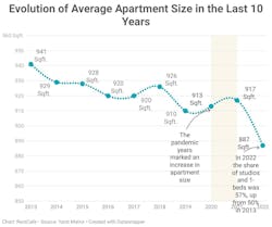 Rent Cafe Evolution of Average Apartment Size in the Last 10 Years Rent Cafe Evolution of Average Apartment Size in the Last 10 Years