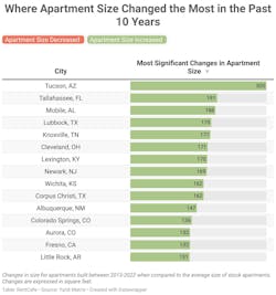 Where Apartment Size Changed The Most In The Past 10 Years Br B Span B Style Color 585859 Font Size 25px B Where Apartment Size Changed The Most In The Past 10 Years Br B Span B Style Color 585859 Font Size 25px B