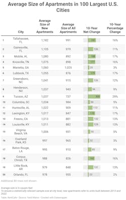average-size-of-apartments-in-100-largest-u.s.-cities average-size-of-apartments-in-100-largest-u.s.-cities