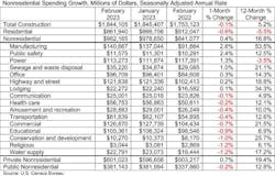 Nonresidential construction spending up 0.4% in February 2023 Nonresidential construction spending up 0.4% in February 2023