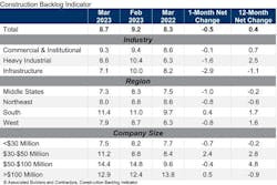 The average U.S. contractor has 8.7 months worth of construction work in the pipeline, as of March 2023 The average U.S. contractor has 8.7 months worth of construction work in the pipeline, as of March 2023