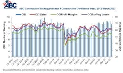 The average U.S. contractor has 8.7 months worth of construction work in the pipeline, as of March 2023 The average U.S. contractor has 8.7 months worth of construction work in the pipeline, as of March 2023