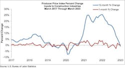 Construction input prices down year-over-year for first time since August 2020 Construction input prices down year-over-year for first time since August 2020