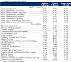 Construction input prices down year-over-year for first time since August 2020 Construction input prices down year-over-year for first time since August 2020