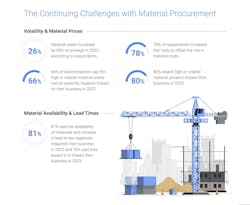 Rising labor, material prices cost subcontractors $97 billion in unplanned expenses Rising labor, material prices cost subcontractors $97 billion in unplanned expenses