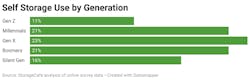 Self storage use by generation graph Self storage use by generation graph