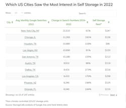 Which U.S. cities saw the most interest in self storage via Google searches, in 2022 Which U.S. cities saw the most interest in self storage via Google searches, in 2022
