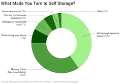 Survey chart on why people rent self storage containers Survey chart on why people rent self storage containers