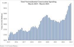 March 2023 construction spending chart March 2023 construction spending chart