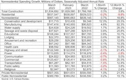 March 2023 construction spending March 2023 construction spending