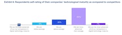 Building products manufacturer respondents self-rating of their companies' technological maturity data graph Building products manufacturer respondents self-rating of their companies' technological maturity data graph
