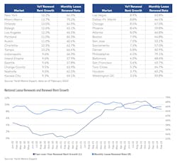 The average multifamily rent was $1,709 in April 2023, up for the second straight month The average multifamily rent was $1,709 in April 2023, up for the second straight month