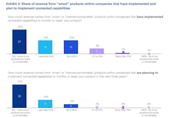 Share of revenue from 'smart' products within companies that have implemented and plan to implement connected capabilities data graph Share of revenue from 'smart' products within companies that have implemented and plan to implement connected capabilities data graph