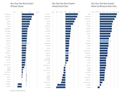 The average multifamily rent was $1,709 in April 2023, up for the second straight month The average multifamily rent was $1,709 in April 2023, up for the second straight month