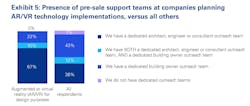 Presence of pre-sale support teams at companies planning augmented or virtual reality implementations data graph Presence of pre-sale support teams at companies planning augmented or virtual reality implementations data graph