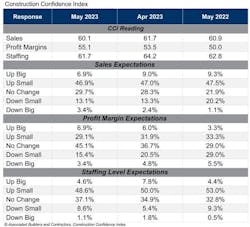 ABC Construction Confidence Index ABC Construction Confidence Index