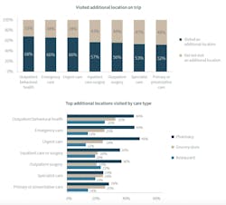 Patients Are Making Other Stops During Healthcare Trips Patients Are Making Other Stops During Healthcare Trips