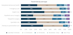 Travel by care type Travel by care type