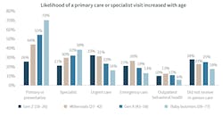 Age determines frequency of care Age determines frequency of care