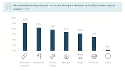 Amenities can draw patients Amenities can draw patients