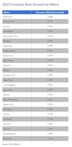 Matrix Multifamily National Outlook-Summer 2023 Matrix Multifamily National Outlook-Summer 2023