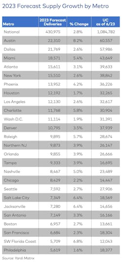 Matrix Multifamily National Outlook-Summer 2023 3 Matrix Multifamily National Outlook-Summer 2023 3