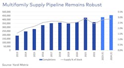 Matrix Multifamily National Outlook-Summer 2023 2 Matrix Multifamily National Outlook-Summer 2023 2