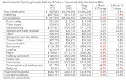 May%202023%20construction%20spending%20 May%202023%20construction%20spending%20