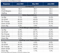 Construction Confidence Index, June 2023 Construction Confidence Index, June 2023