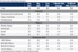 Construction Backlog Indicator, June 2023 Construction Backlog Indicator, June 2023
