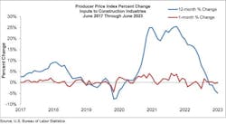 Producer Price Index chart Producer Price Index chart