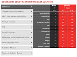 July 2023 AIA Consensus Construction Forecast Panel July 2023 AIA Consensus Construction Forecast Panel