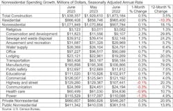 Nonresidential construction spending increases slightly in June 2023 Nonresidential construction spending increases slightly in June 2023