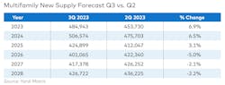 Multifamily new supply forecast quarter 3, Yardi Matrix Multifamily new supply forecast quarter 3, Yardi Matrix