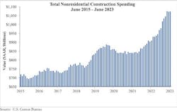 Nonresidential construction spending increases slightly in June 2023 Nonresidential construction spending increases slightly in June 2023