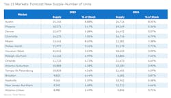 Yardi Matrix forecast for top 15 multifamily markets Yardi Matrix forecast for top 15 multifamily markets