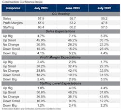 ABC’s Construction Confidence Index ABC’s Construction Confidence Index