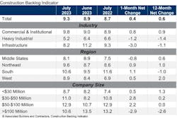 Construction Backlog Indicator Construction Backlog Indicator