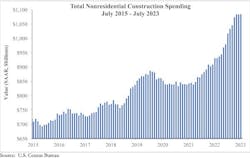 Nonresidential construction spending increased 0.1% in July 2023 Nonresidential construction spending increased 0.1% in July 2023