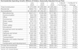 Nonresidential construction spending increased 0.1% in July 2023 Nonresidential construction spending increased 0.1% in July 2023