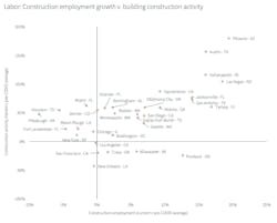 employment vs. building activity employment vs. building activity