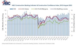 Construction Backlog Indicator declined to 9.2 months in August 2023 Construction Backlog Indicator declined to 9.2 months in August 2023