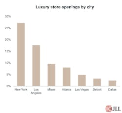 Luxury openings by city Luxury openings by city
