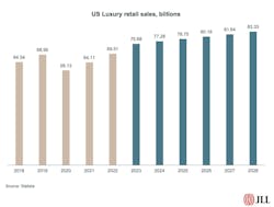 Luxury Retail Sales Us Luxury Retail Sales Us