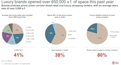 Luxury brands add retail selling space Luxury brands add retail selling space